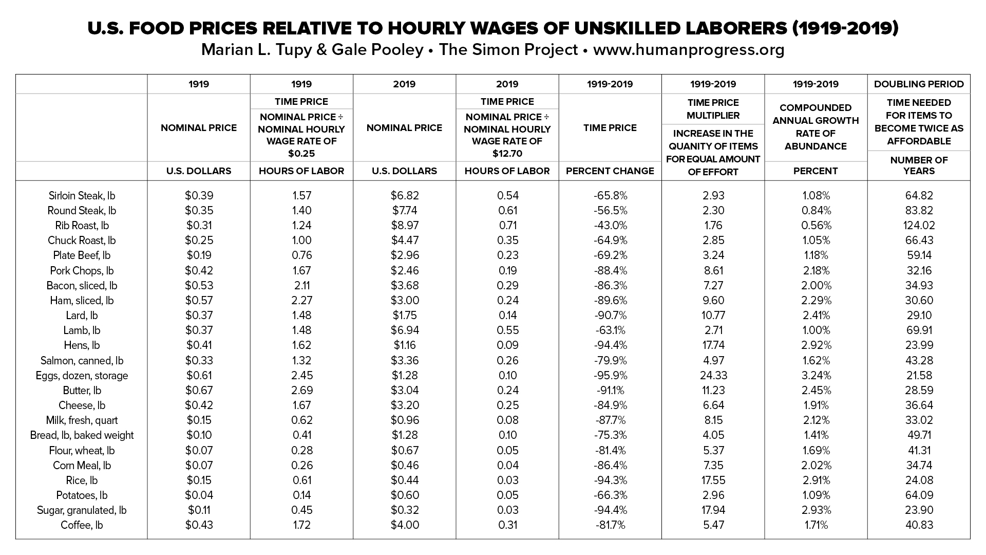 Unskilled Workers And Food Prices In America 1919 2019 HumanProgress Unskilled Workers And Food Prices In America 1919 2019 HumanProgress