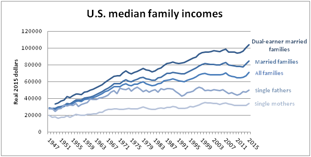 U.S. median income graph