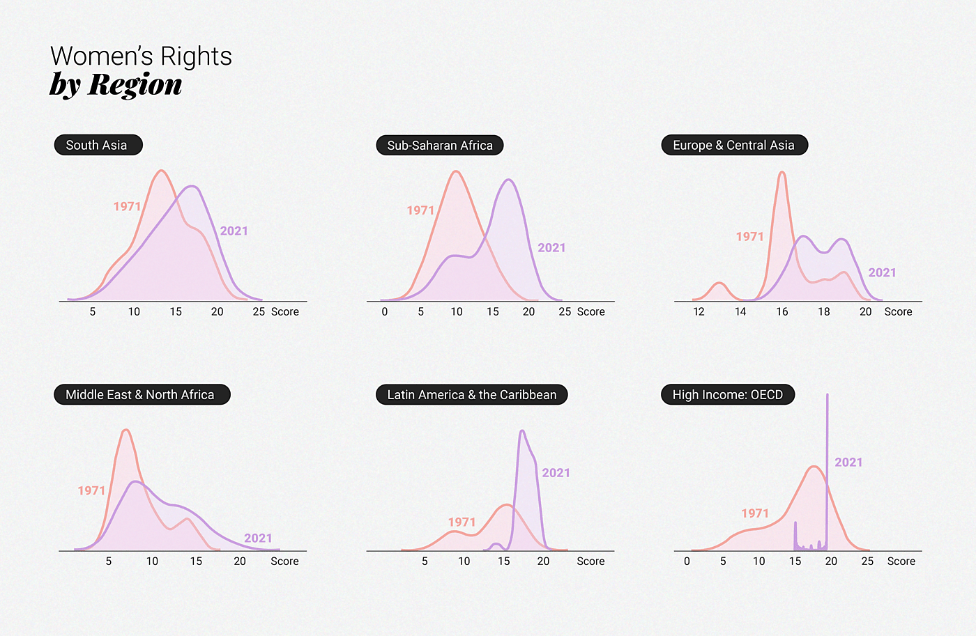 Women's Rights by Region