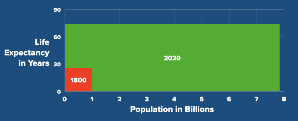 Life expectancy in years v. Population in Billions graphic 