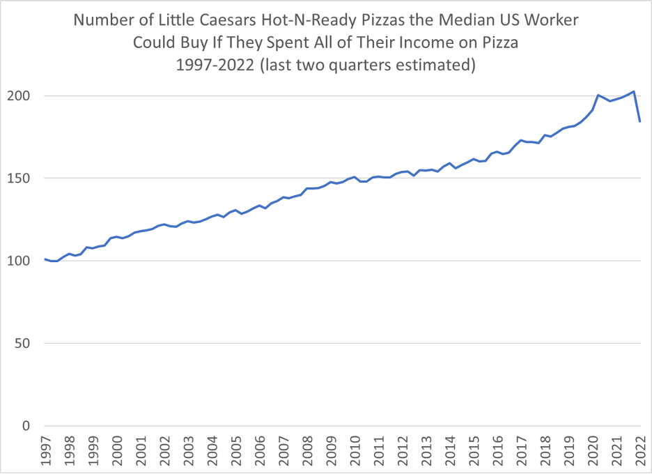 Number of Little Ceasars Hot-N-Ready Pizzas the Median US Worker Could Buy if they Spent All of their Income on Pizza 