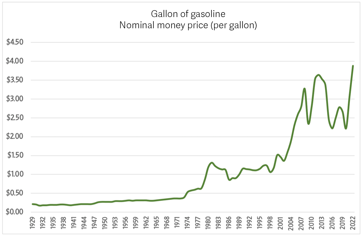 Are Gas Prices Really the Highest in History? Human Progress