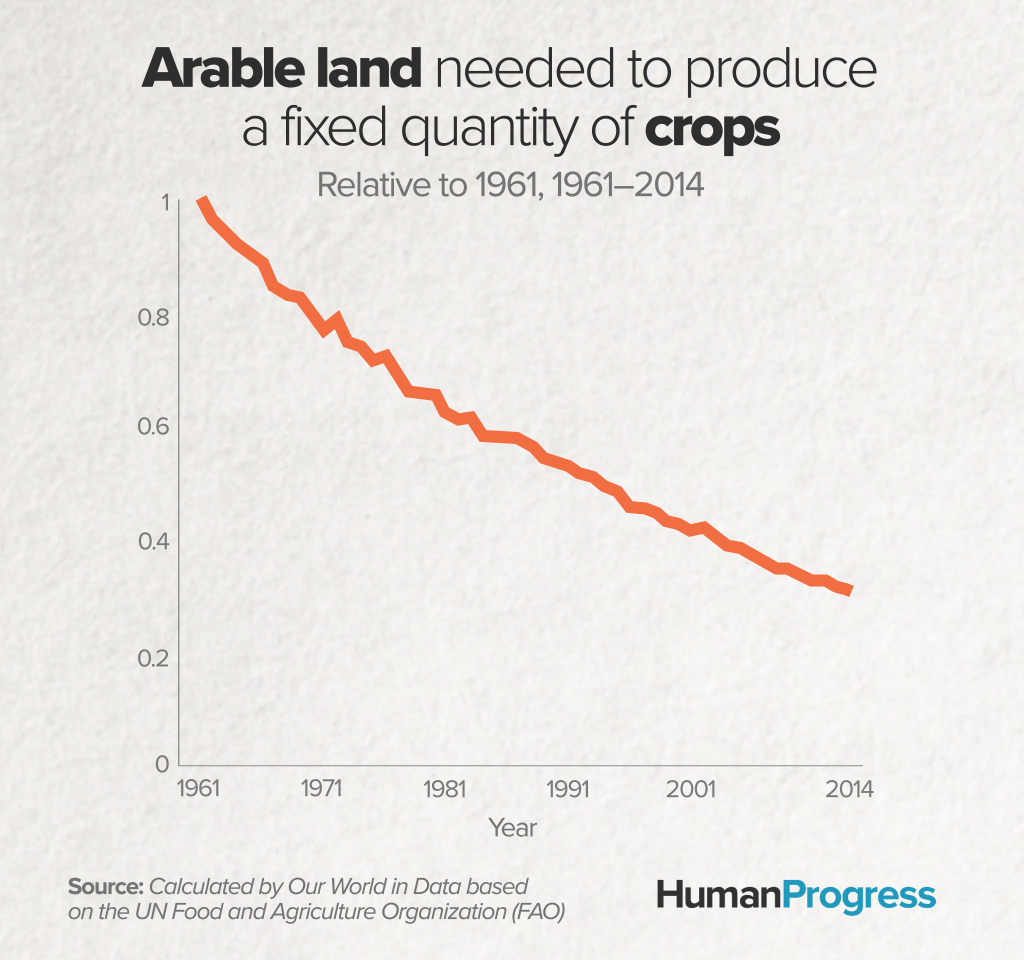 Arable land needed to produce a fixed quantity of crops FAO UN