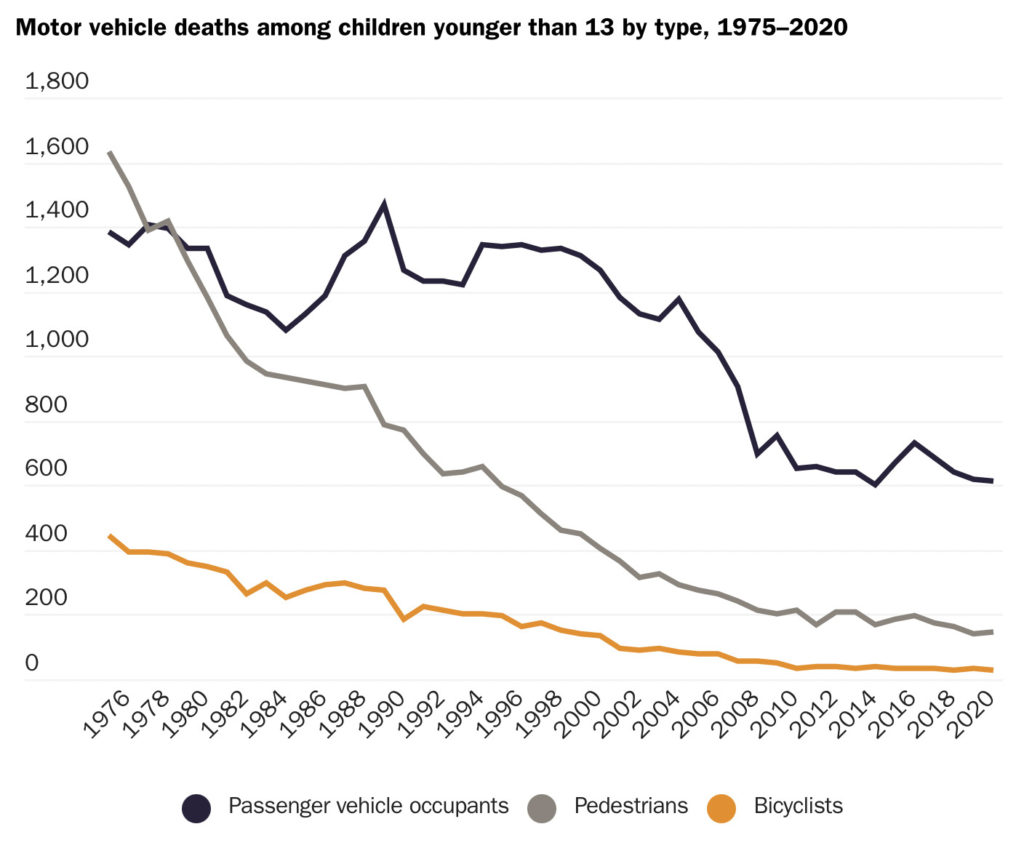 Motor vehicle deaths among children 1975-2020