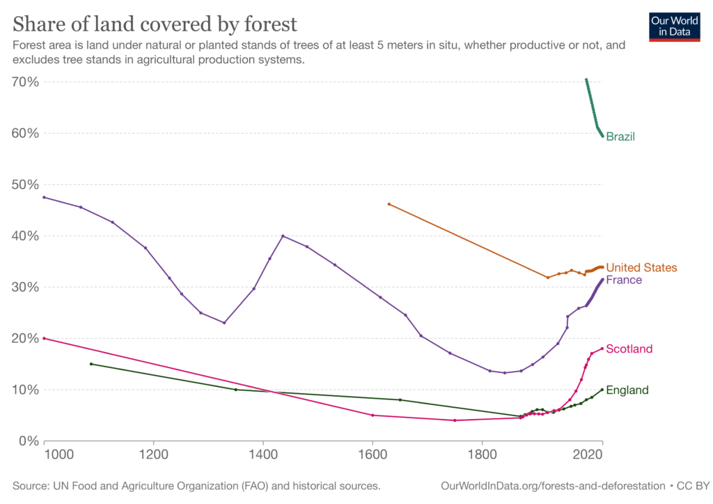 Share of land covered by forest 1000-2020