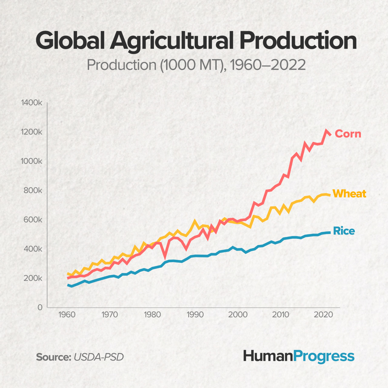 Global Agricultural Production USDA-PSD