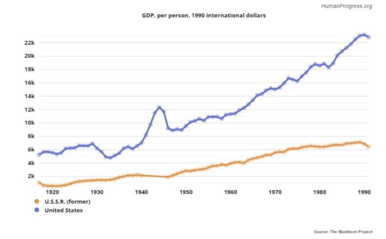 socialism and self delusion graph