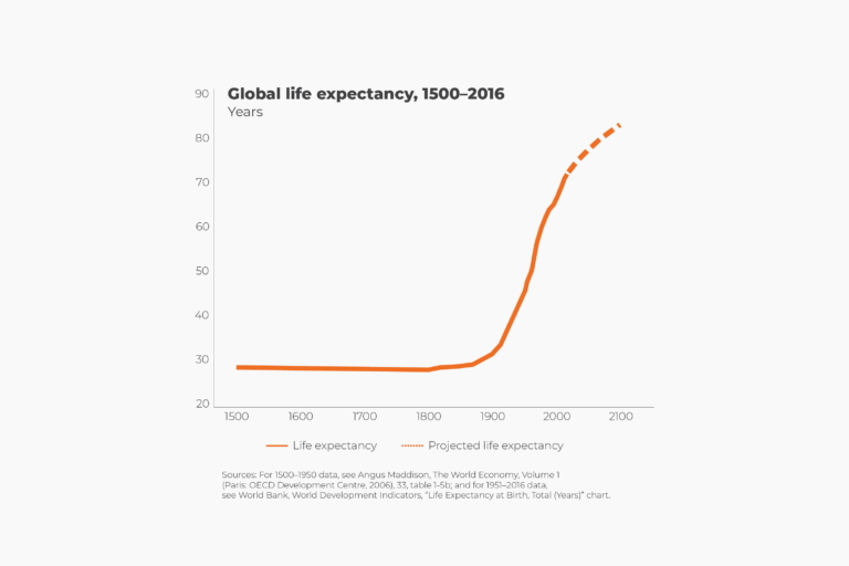 Life Expectancy is Rising Human Progress