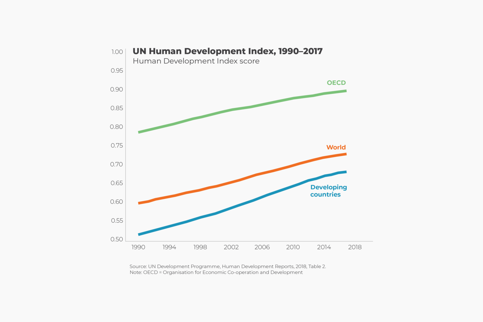 Trends Human Progress
