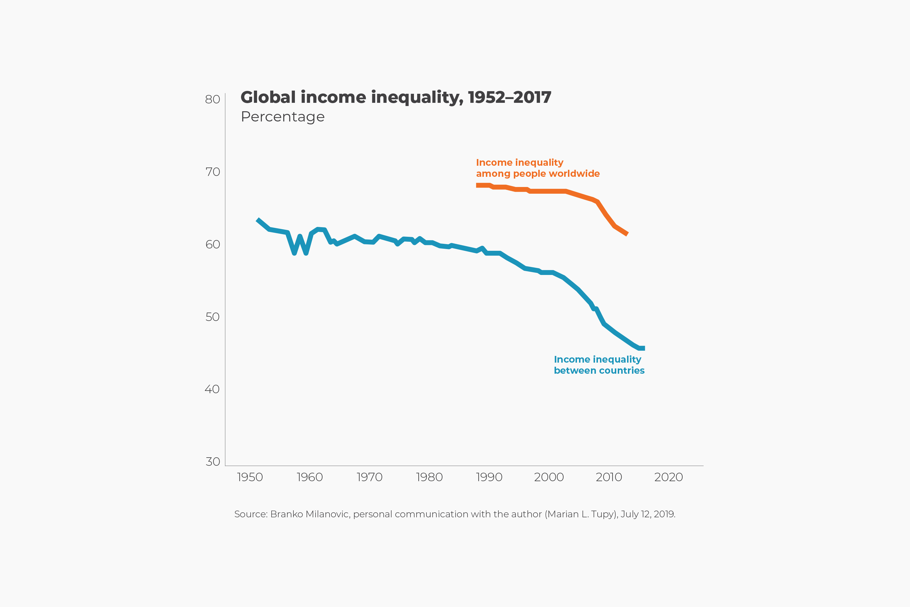 Global Income Inequality Is Falling Human Progress global-income-inequality-is-falling-human-progress