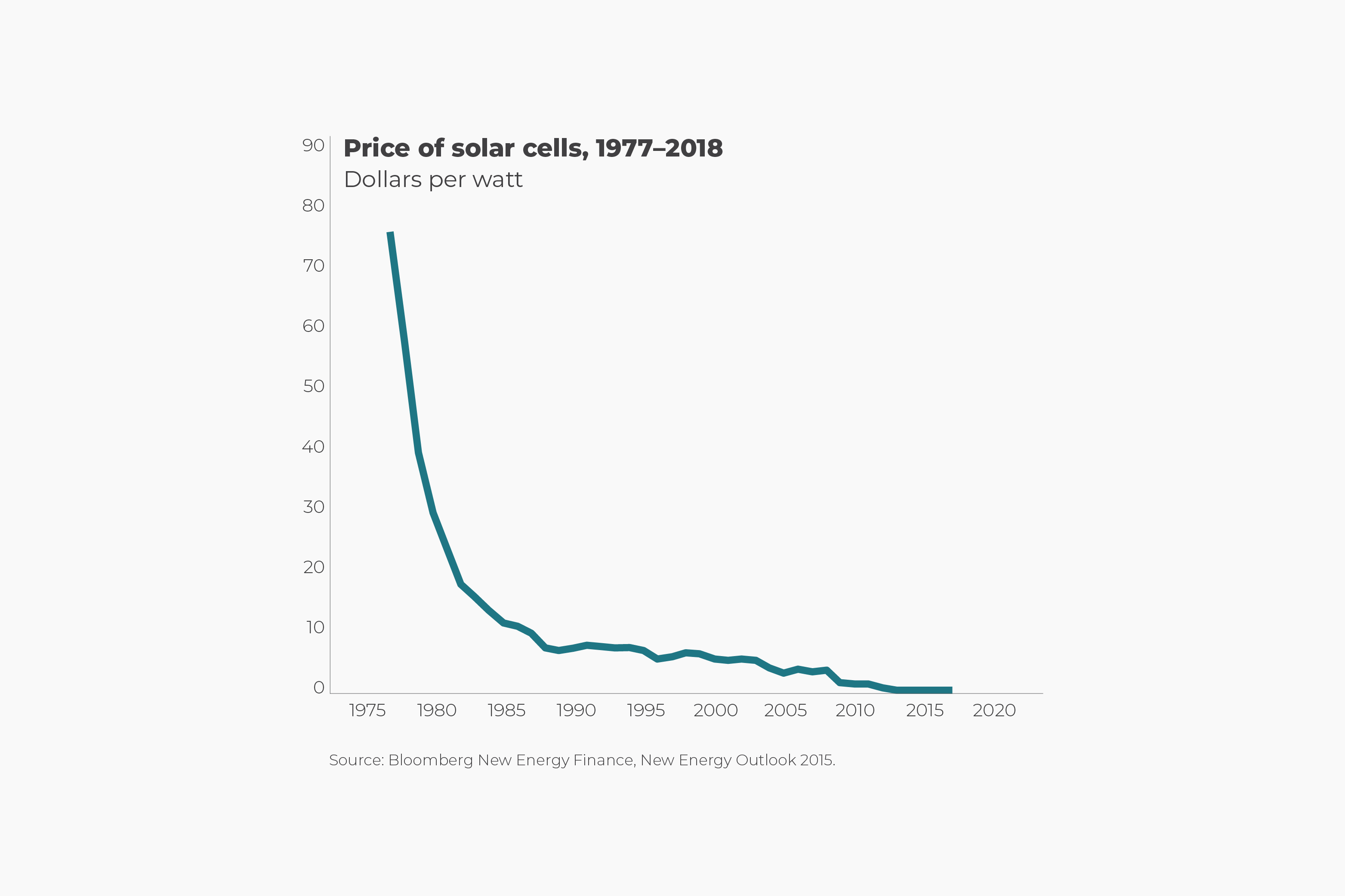 Solar Power Ever Cheaper - Human Progress