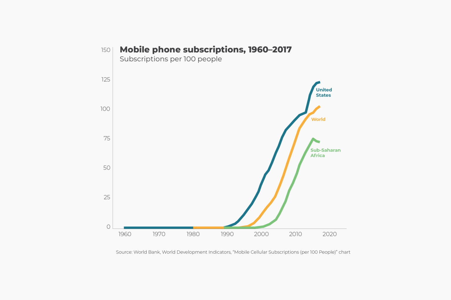 Mobile Phone Revolution Human Progress