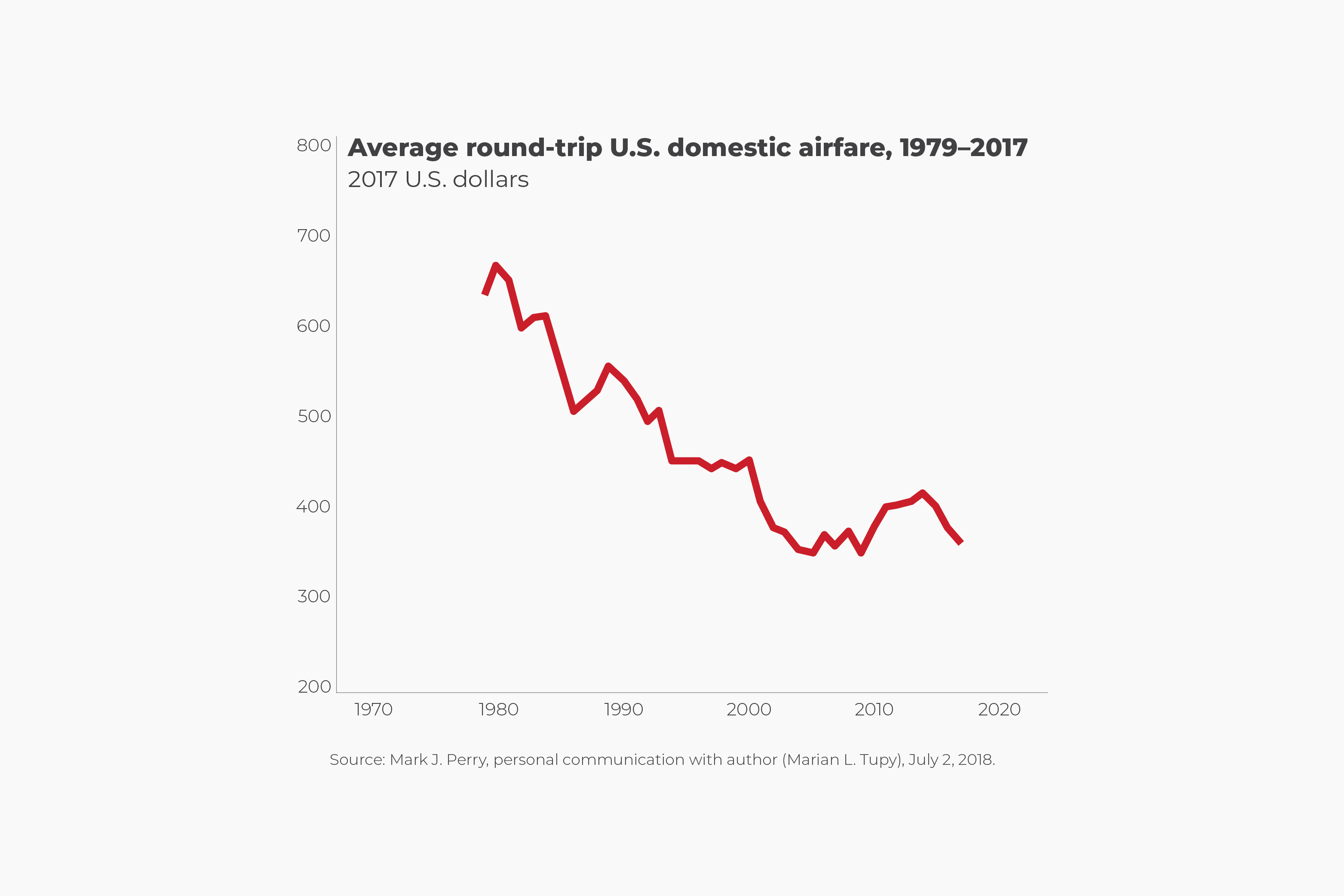 Air Travel is Getting Cheaper Human Progress