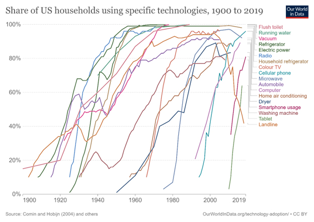 Picture from an Our World in Data dataset highlighting the rapid increases in household usage of technologies.