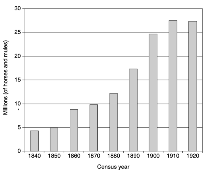 Graph showing the increase in the population of horses and mules from 1840 to 1920