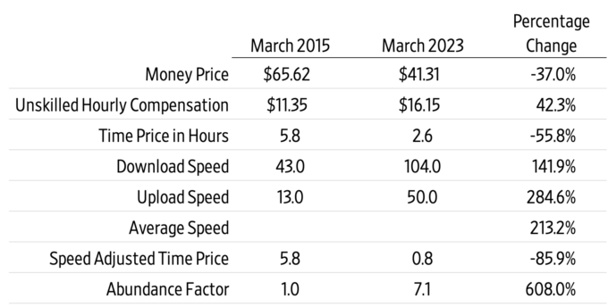 Table presenting percentage changes in broadband metrics from March 2015 to March 2023, including cost, upload speed, download speed, average speed, time price in hours, speed-adjusted time price, and abundance factor