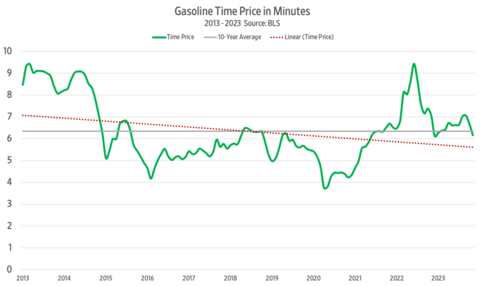 Line graph displaying the gasoline time price in minutes between 2013 to 2023