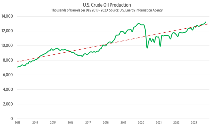 Line graph displaying the production of US Crude Oil from 2013 to 2023 in Thousands of Barrels