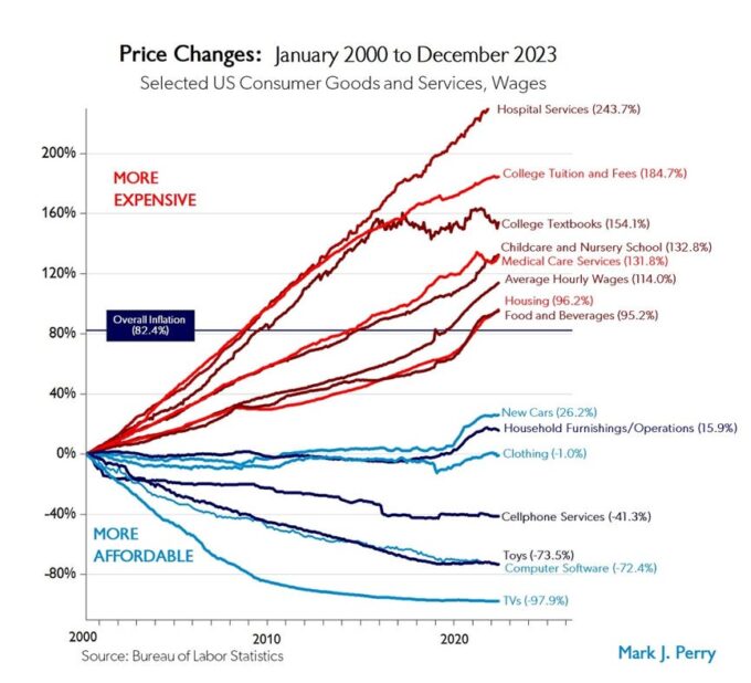 Line graph displaying price changes in selected US consumer goods and services between 2000 and 2023