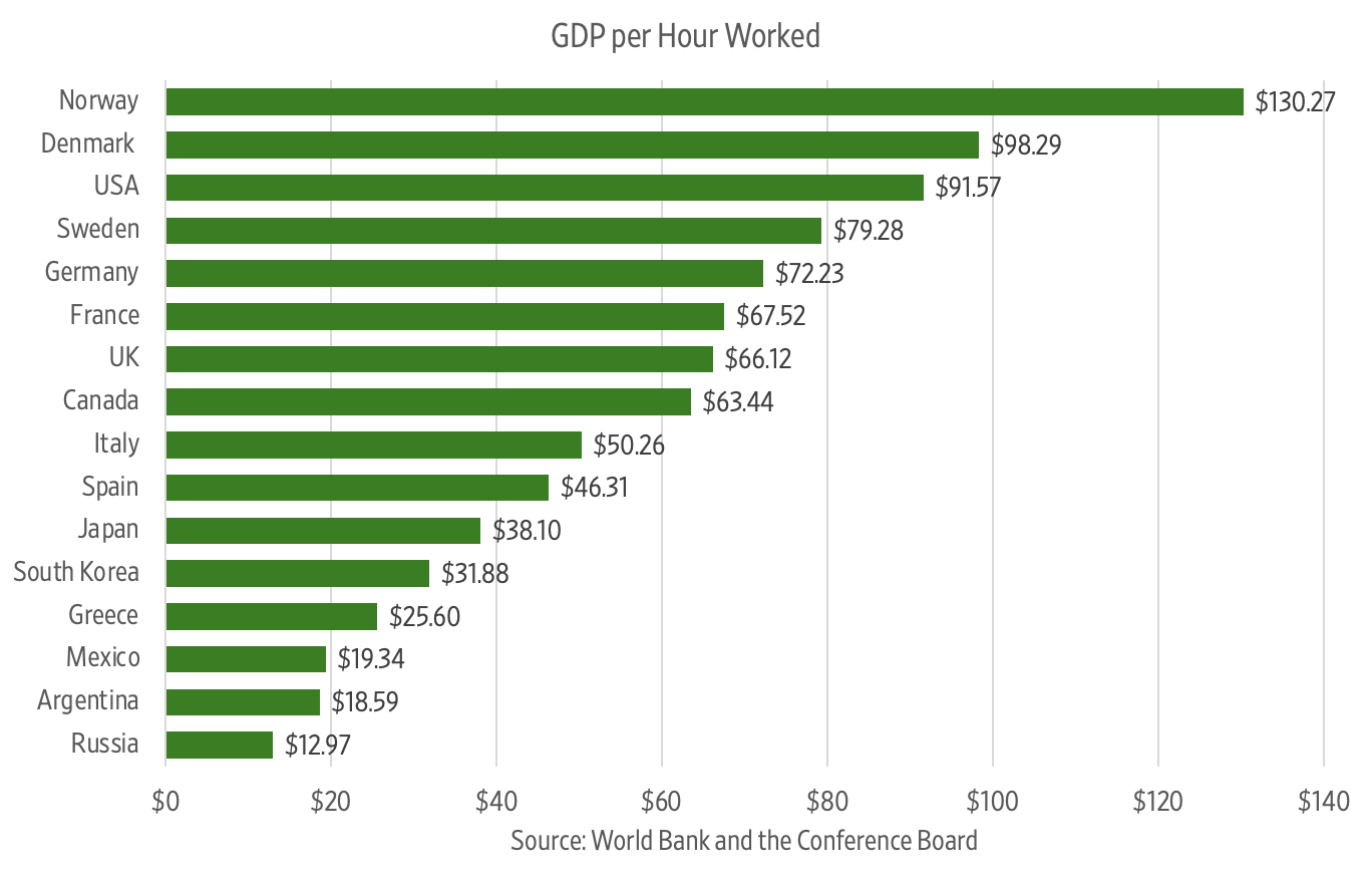 Graph displays the GDP per hour worked in various countries
