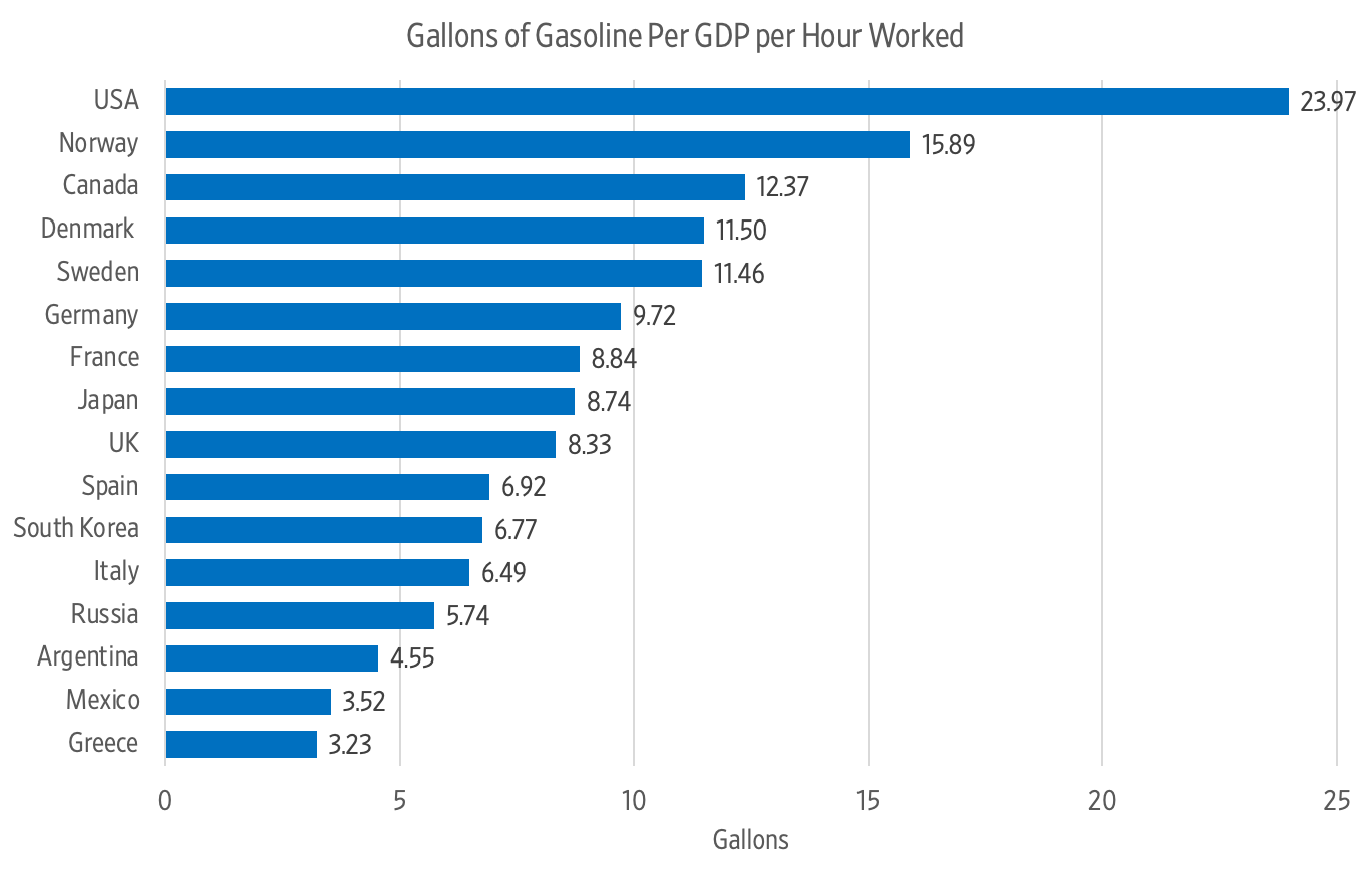 Graph displays the gallons of gasoline per GDP per hour worked in various countries