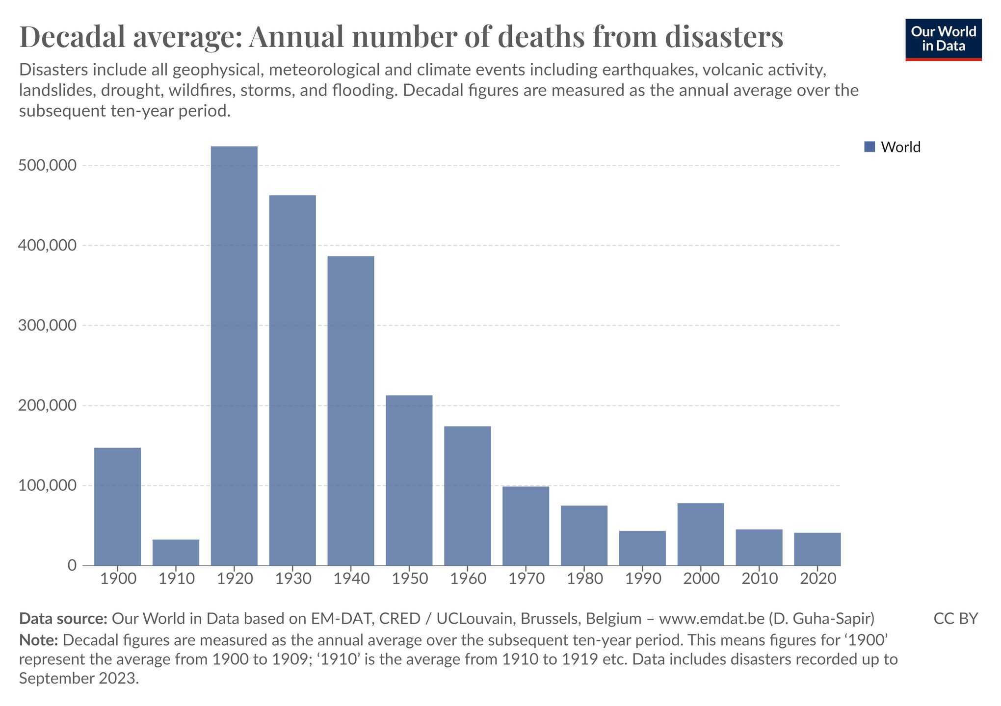 Bar chart displaying the annual number of deaths from disasters between 1900 and 2020