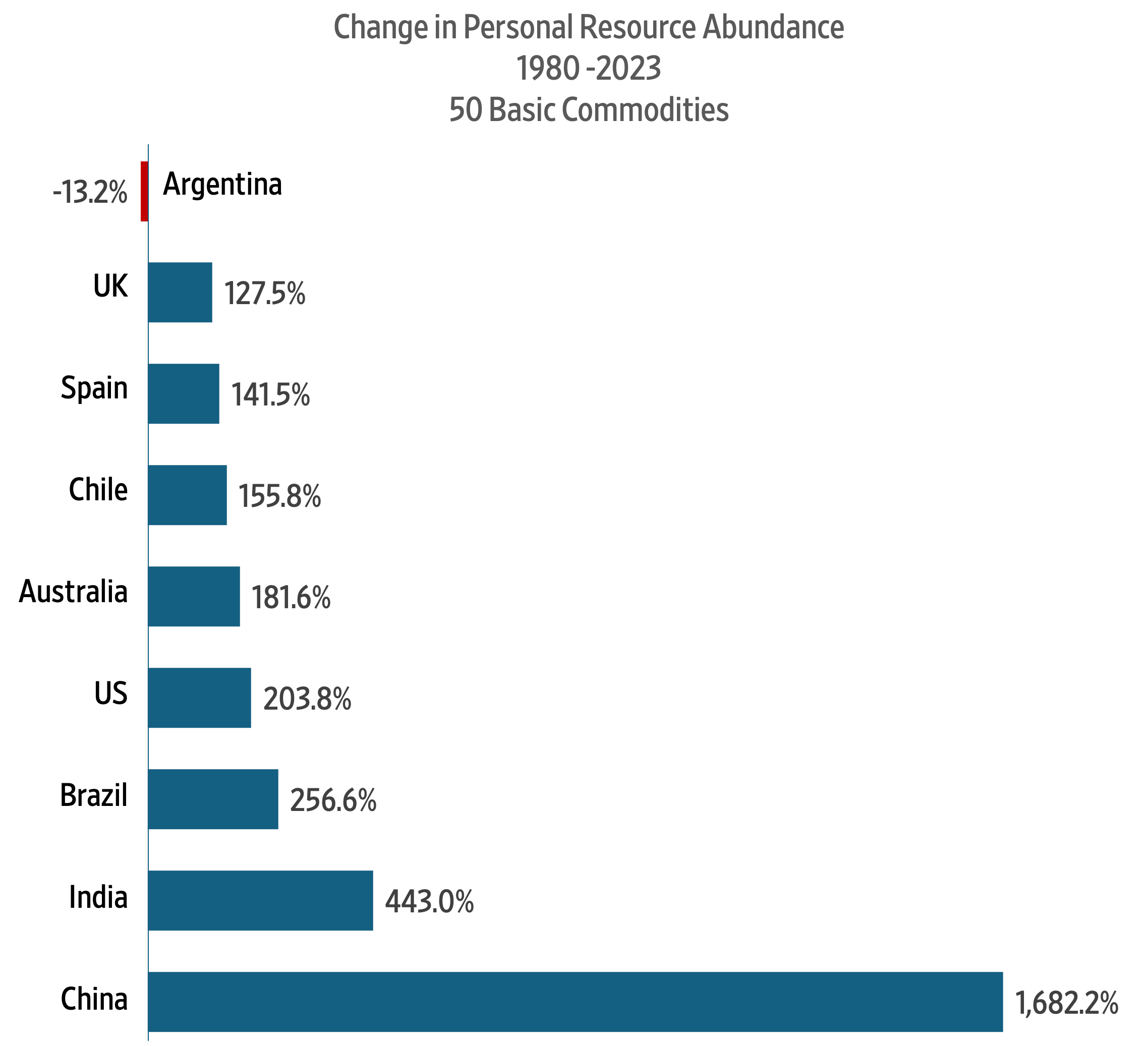 Longer term trends in Personal Resource Abundance all show positive change, except in Argentina.