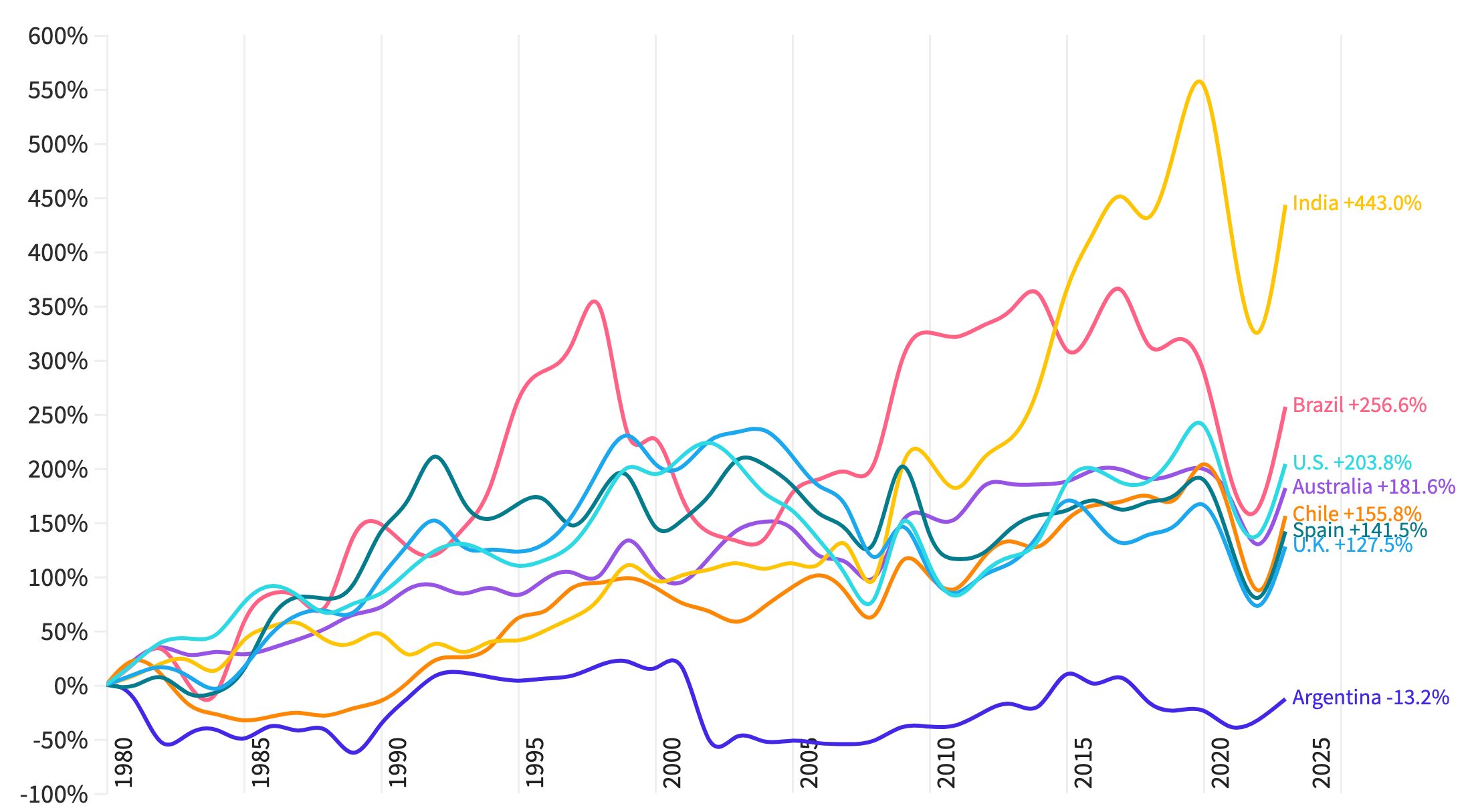 Percentage change in personal resource abundance for Argentina is in a negative trend.