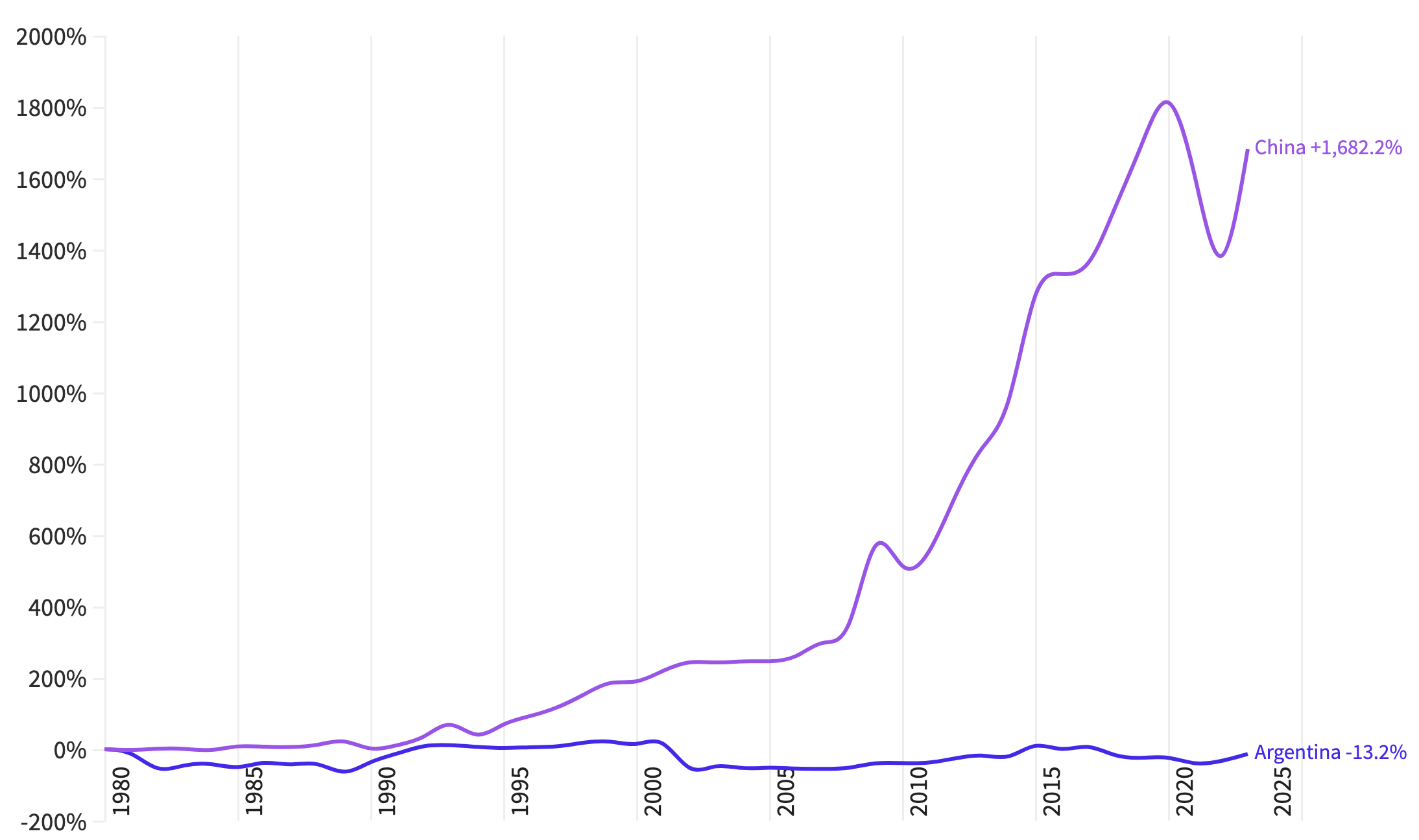When compared to China, the differences in personal resource abundance change is very significant.