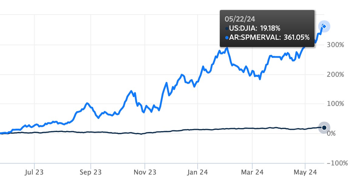 Since Milei has become president Argentina's stock market index has shown significant growth.