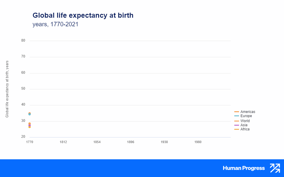The live graph shows the growth in global life expectancy at birth from 1770 to 2021 for Europe, the Americas, Asia, Africa, and the world.