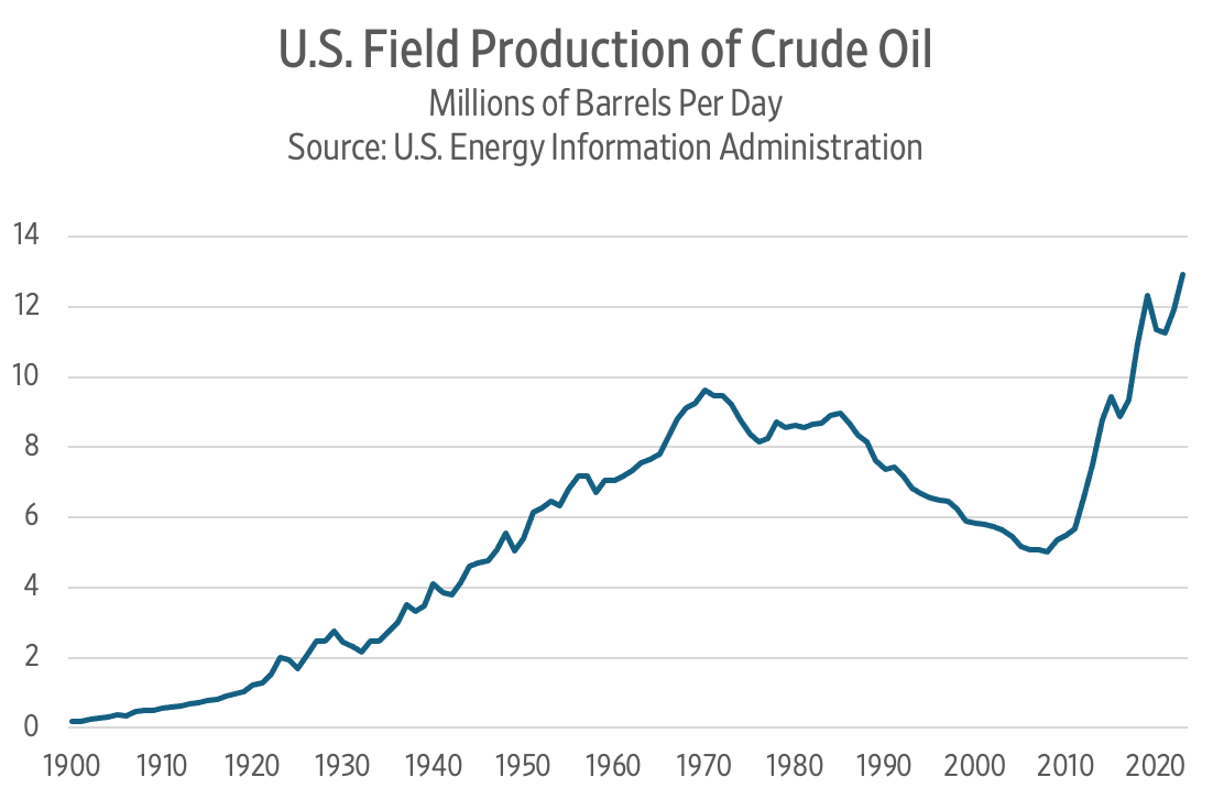 US field production of crude oil has seen its share of peaks and valleys since 1900.