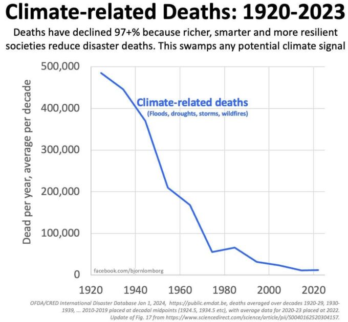 The graph shows the 97% decline of climate related deaths between 1920 and 2023.