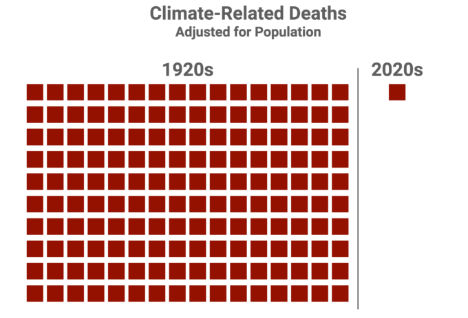 The figure shows that adjusted for population climate related deaths are 1/160th of their 1920s level.