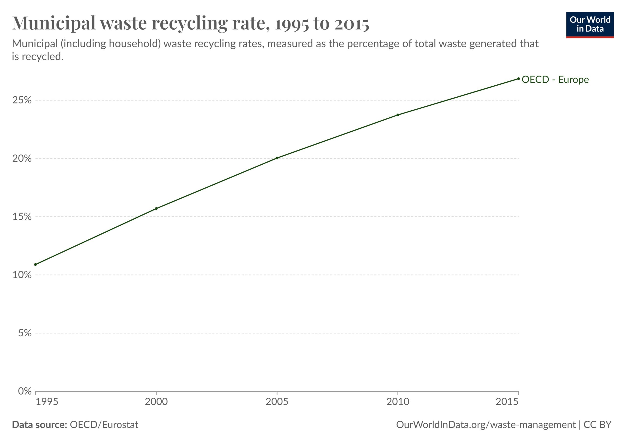 The figure shows that municipal (including household) waste recycling rates, measured as the percentage of total waste generated that is recycled, increased in Europe between 1995 and 2015.