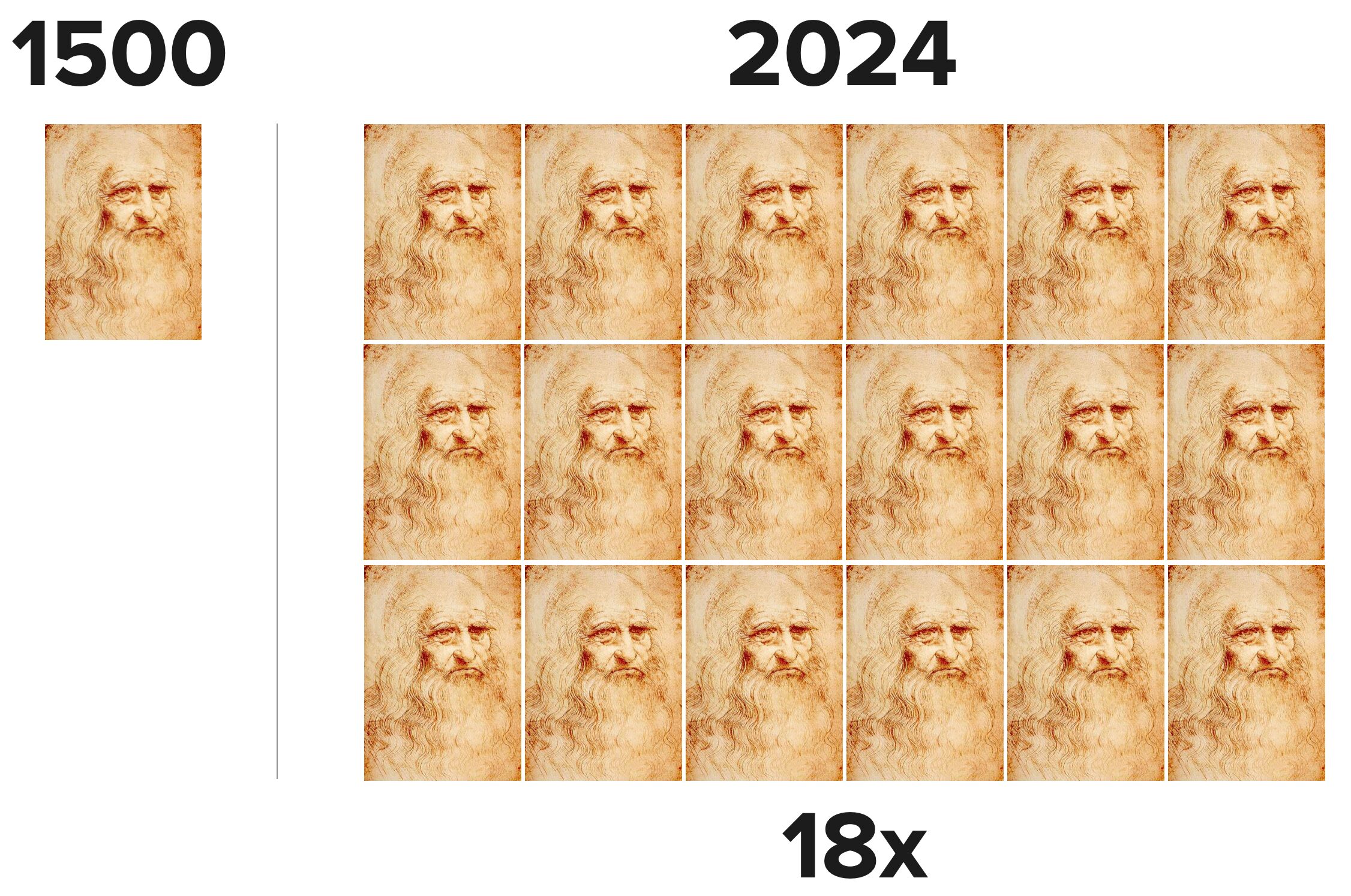 Leonardo da Vinci was considered the smartest man of his age. Today, because of population growth, one would expect that there are eighteen people that have da Vinci's level of genius.