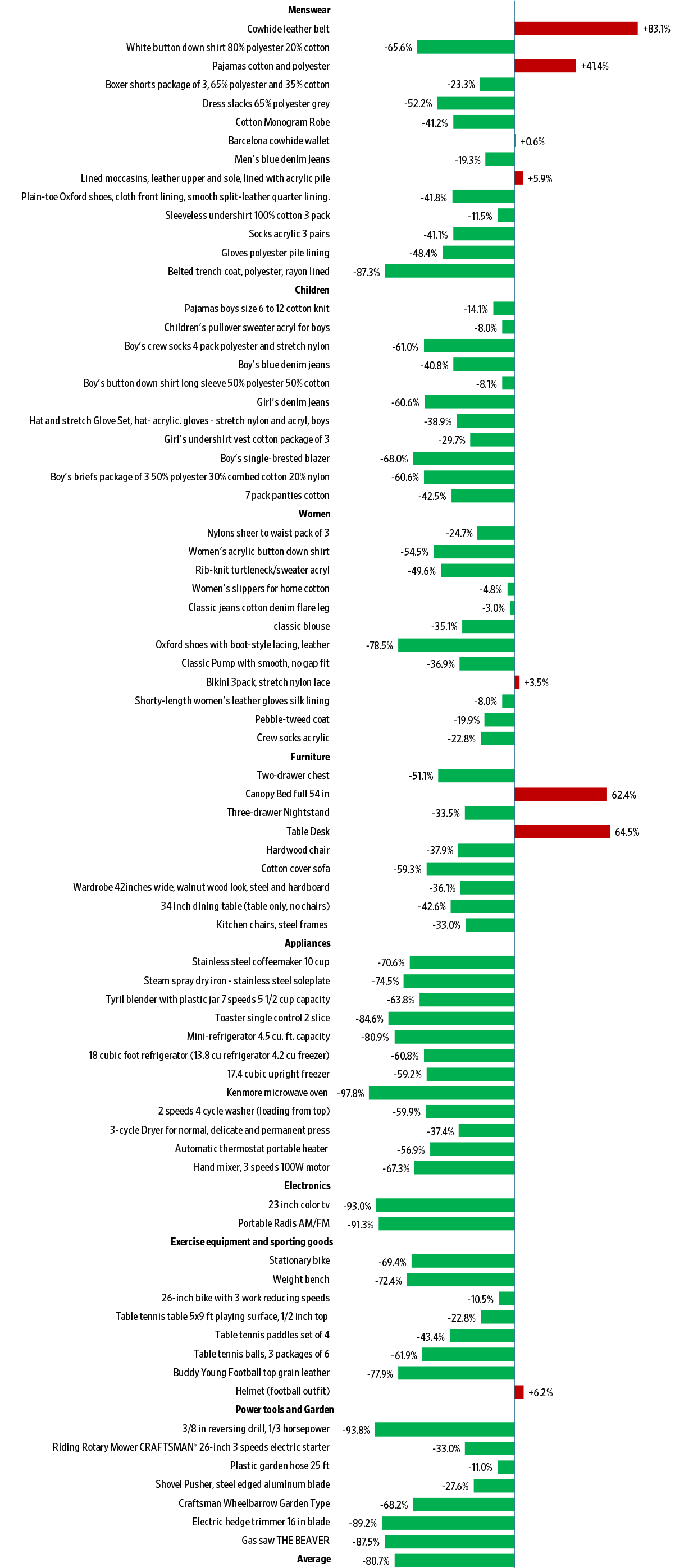 The figure shows a decline in the prices of various goods over time for a blue-collar worker, reflecting rising incomes and increasing material abundance.